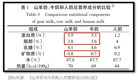 喝羊奶有哪些好处？